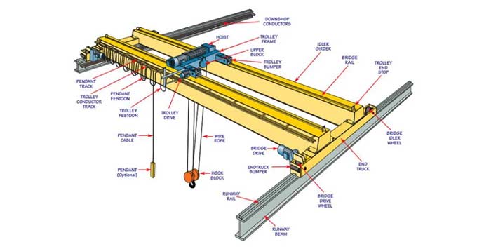 Double Girder EOT Crane